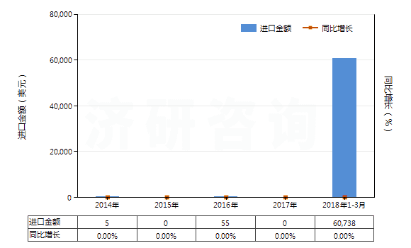 2014-2018年3月中國氨芐青霉素三水酸(HS29411012)進(jìn)口總額及增速統(tǒng)計(jì) 2014-2018年3月中國氨芐青霉素三水酸(HS29411012)進(jìn)口總額及增速統(tǒng)計(jì)